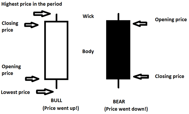 Forex Candlesticks Made Easy Making the technical analysis of a candlestick